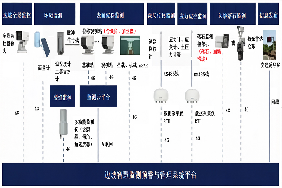 公路边坡智慧监测预警与管理系统平台