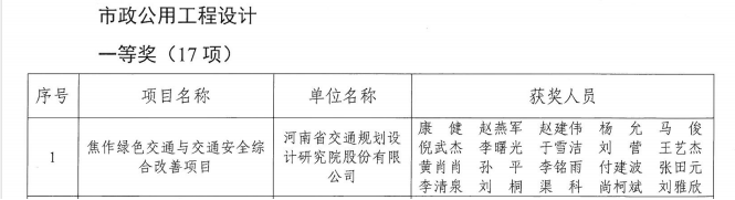 公司喜获“2022年度河南省工程勘察设计行业奖” 市政公用工程设计一等奖等多项荣誉 公司喜获“2022年度河南省工程勘察设计行业奖” 市政公用工程设计一等奖等多项荣誉