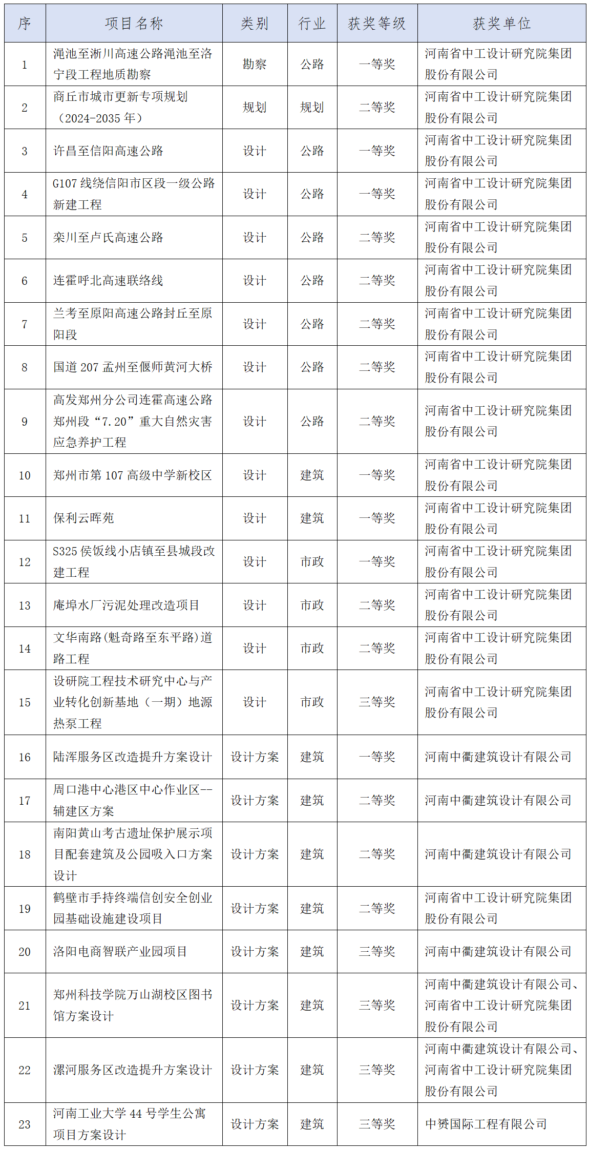 集團(tuán)再獲佳績，攬獲多項河南省優(yōu)秀勘察設(shè)計獎