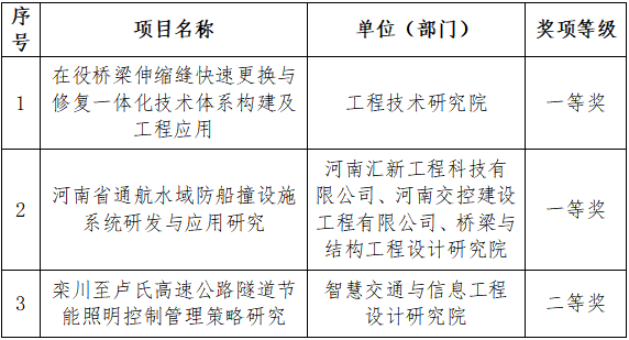 集团喜获3项“2025年河南省交通运输科学技术进步奖” 集团喜获3项“2025年河南省交通运输科学技术进步奖”