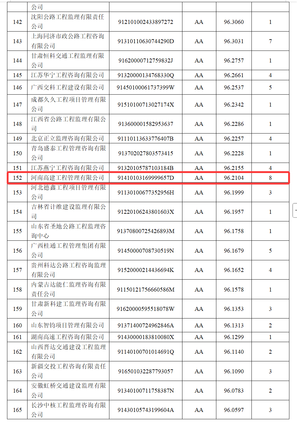 喜报 | 高建公司获评最高信用评价AA级