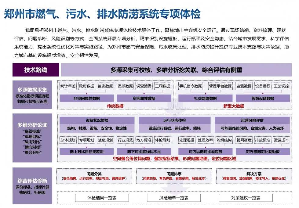 郑州市燃气、污水、排水防涝系统专项体检